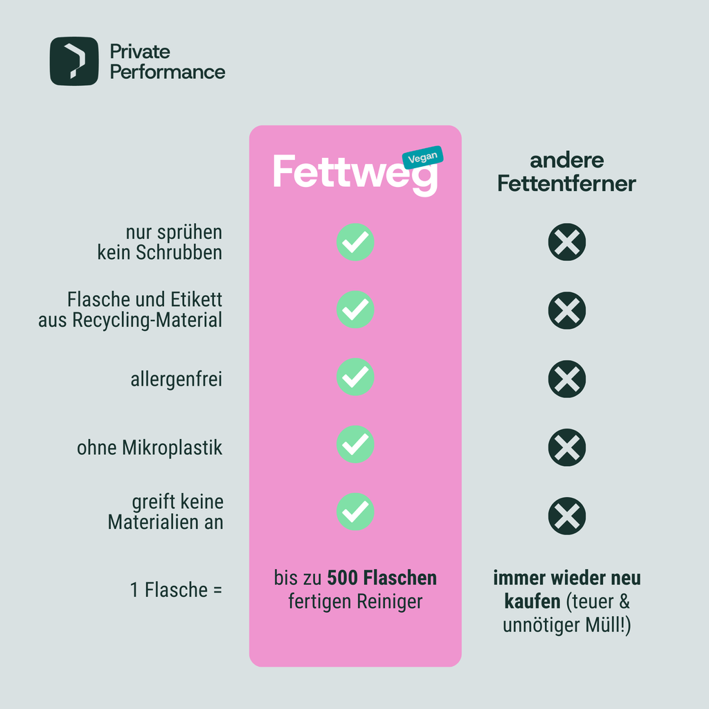 Produktvergleich Fettweg mit anderen Reinigern
