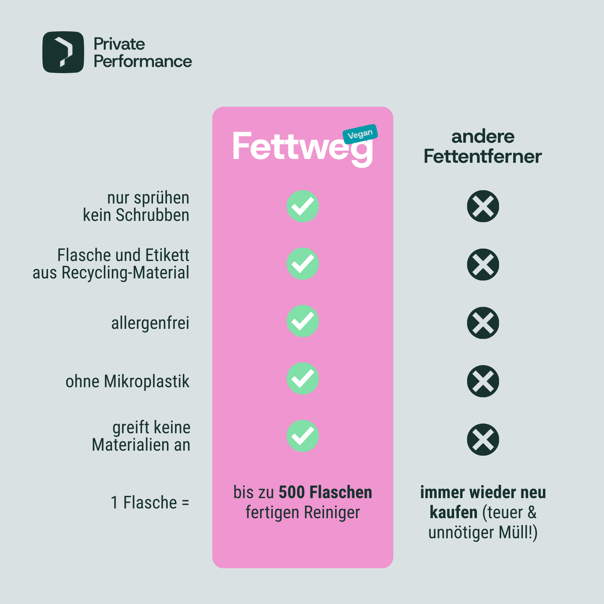 Produktvergleich Fettweg mit anderen Reinigern