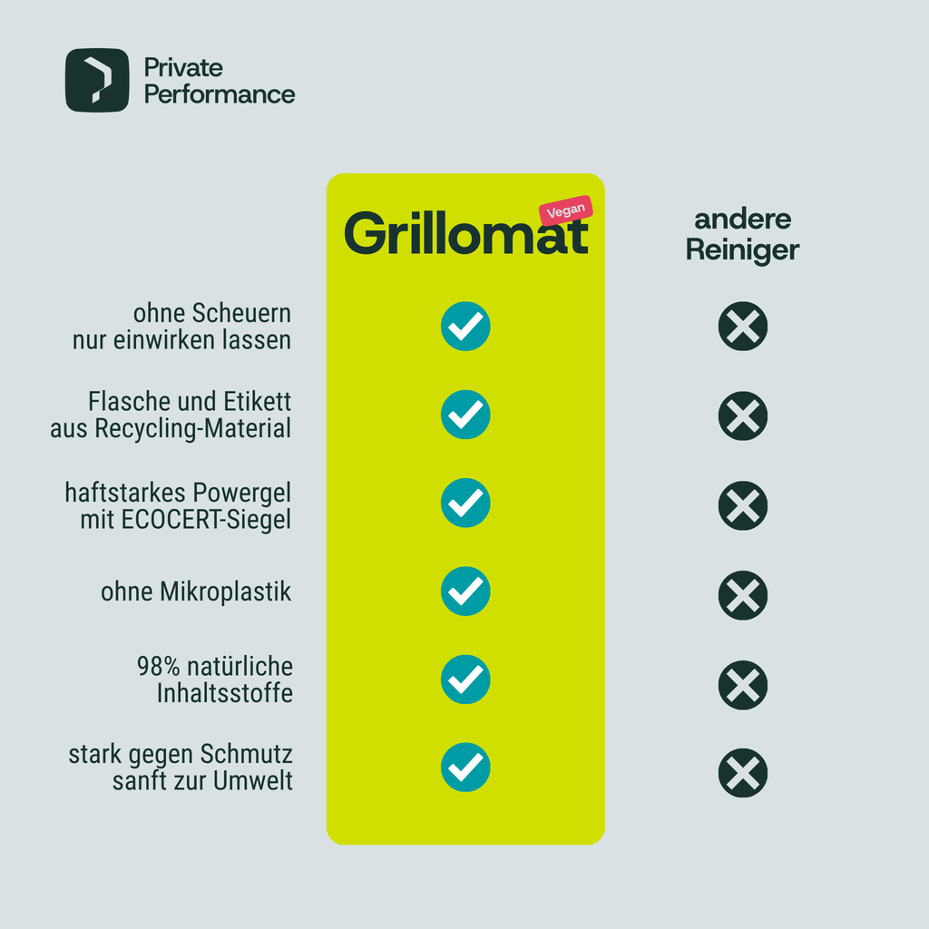 Produktvergleich Grillomat mit anderen Reinigern