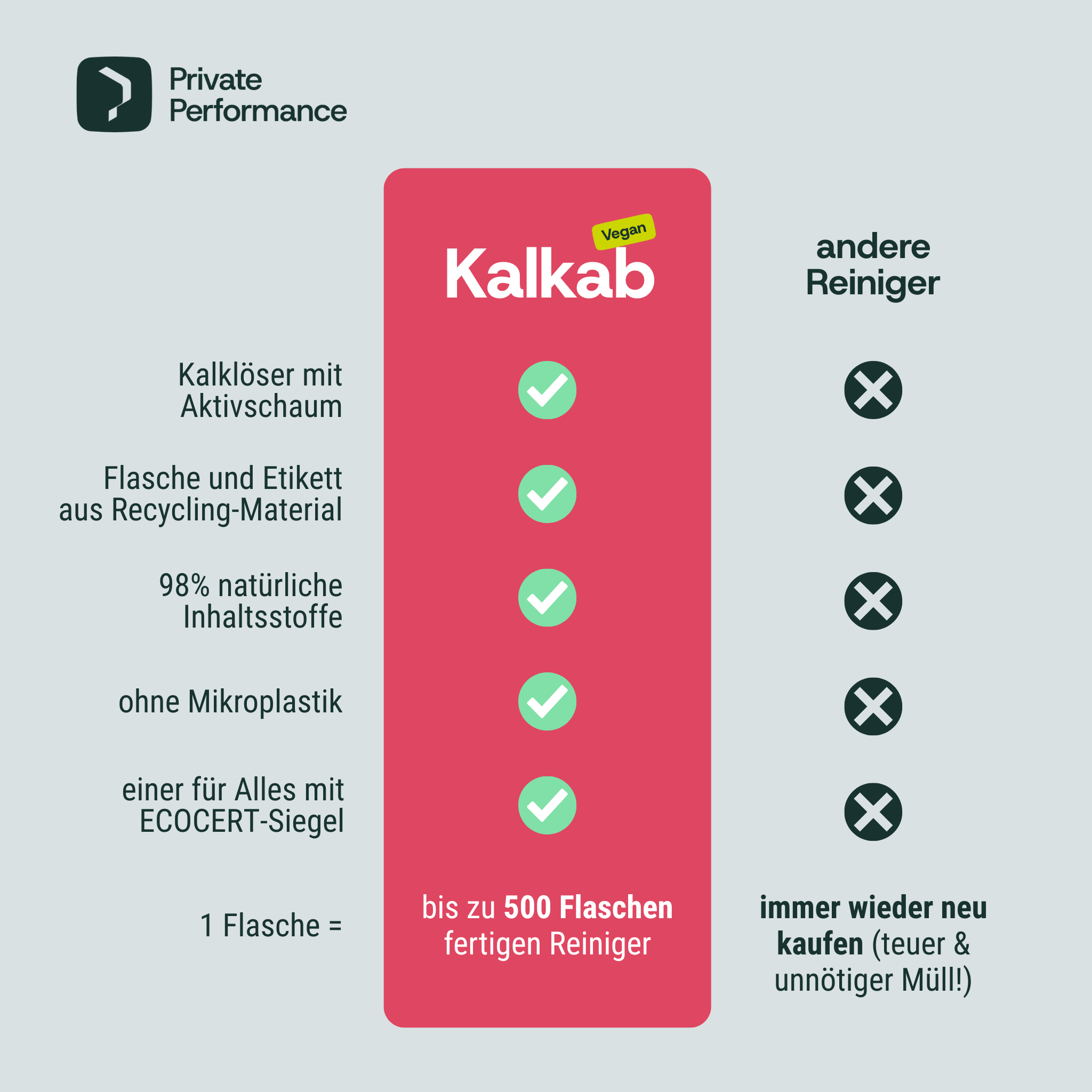 Vergleichstabelle Kalkab mit herkömmlichem Reiniger